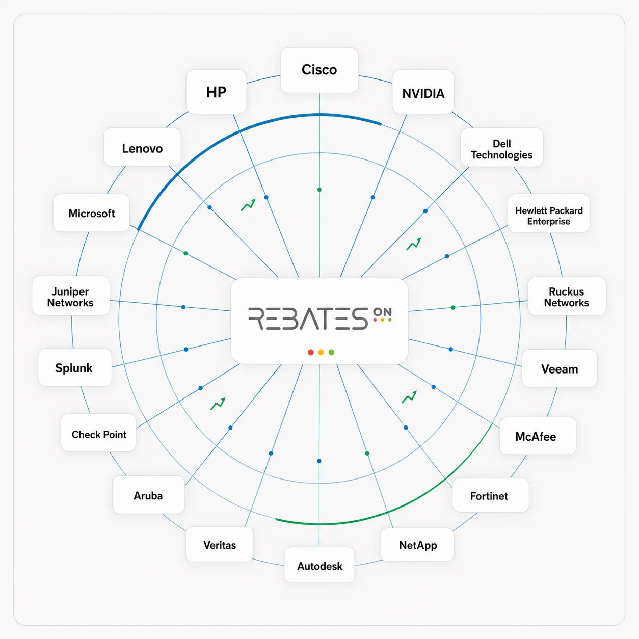 Rebates-On at the hub of a radial map of supported vendor programs - Cisco, Dell, HP, HPE, Microsoft, Lenovo, NVIDIA and more - all tracked in one place.